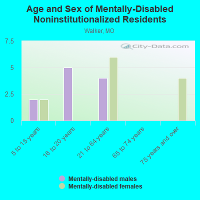 Age and Sex of Mentally-Disabled Noninstitutionalized Residents