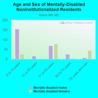 Age and Sex of Mentally-Disabled Noninstitutionalized Residents