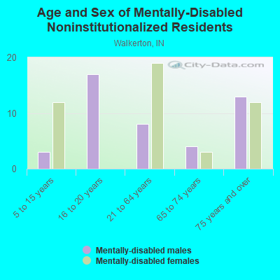 Age and Sex of Mentally-Disabled Noninstitutionalized Residents