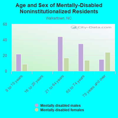 Age and Sex of Mentally-Disabled Noninstitutionalized Residents