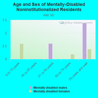 Age and Sex of Mentally-Disabled Noninstitutionalized Residents