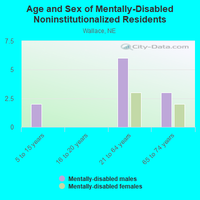 Age and Sex of Mentally-Disabled Noninstitutionalized Residents