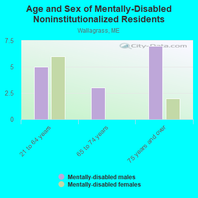 Age and Sex of Mentally-Disabled Noninstitutionalized Residents