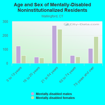 Age and Sex of Mentally-Disabled Noninstitutionalized Residents