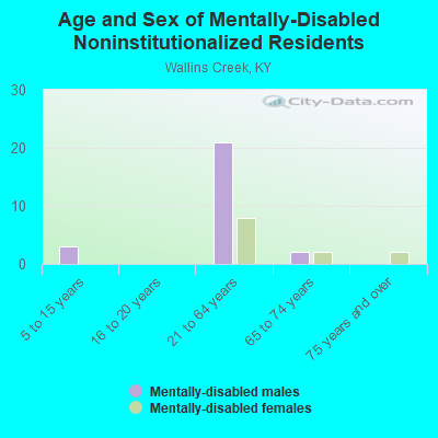 Age and Sex of Mentally-Disabled Noninstitutionalized Residents