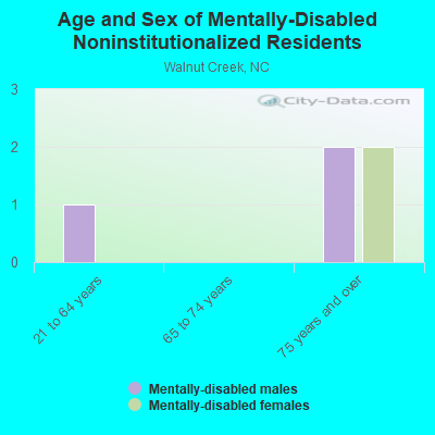 Age and Sex of Mentally-Disabled Noninstitutionalized Residents