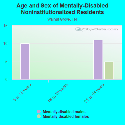 Age and Sex of Mentally-Disabled Noninstitutionalized Residents