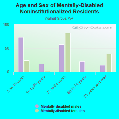 Age and Sex of Mentally-Disabled Noninstitutionalized Residents