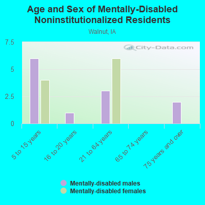 Age and Sex of Mentally-Disabled Noninstitutionalized Residents