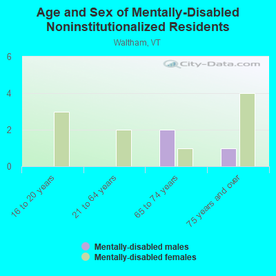 Age and Sex of Mentally-Disabled Noninstitutionalized Residents