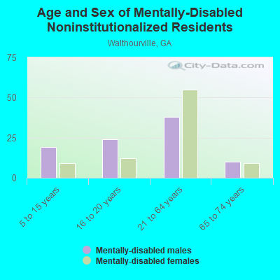 Age and Sex of Mentally-Disabled Noninstitutionalized Residents