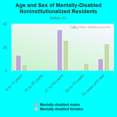 Age and Sex of Mentally-Disabled Noninstitutionalized Residents