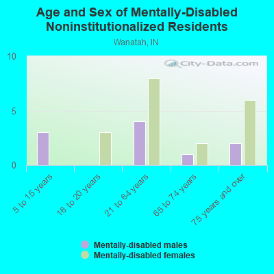 Age and Sex of Mentally-Disabled Noninstitutionalized Residents