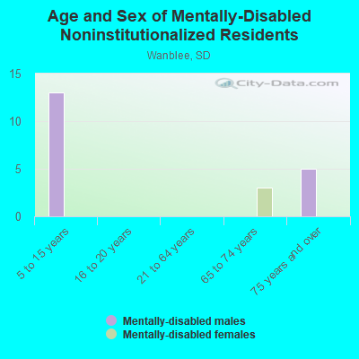 Age and Sex of Mentally-Disabled Noninstitutionalized Residents