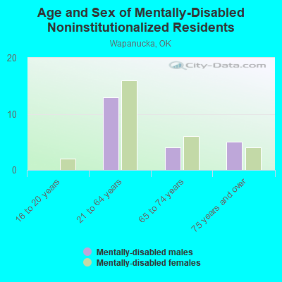 Age and Sex of Mentally-Disabled Noninstitutionalized Residents