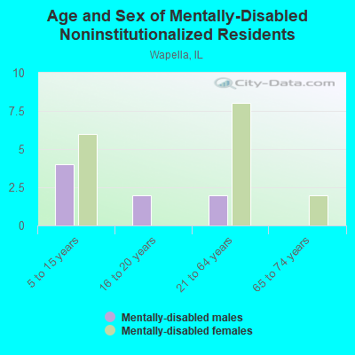 Age and Sex of Mentally-Disabled Noninstitutionalized Residents