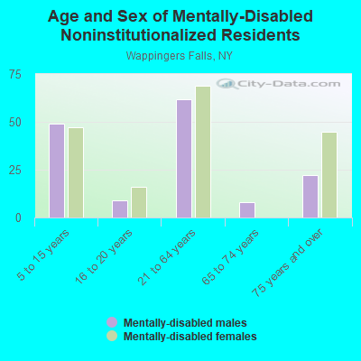 Age and Sex of Mentally-Disabled Noninstitutionalized Residents