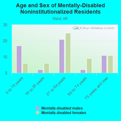 Age and Sex of Mentally-Disabled Noninstitutionalized Residents