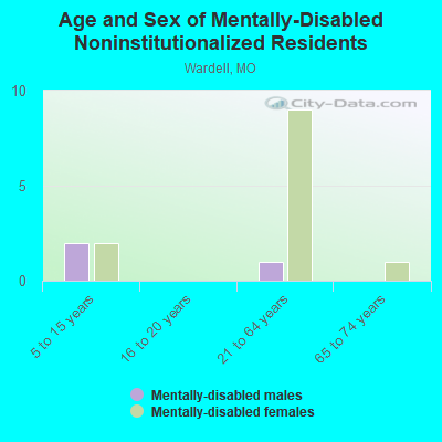 Age and Sex of Mentally-Disabled Noninstitutionalized Residents