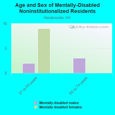 Age and Sex of Mentally-Disabled Noninstitutionalized Residents