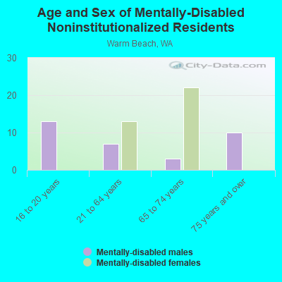 Age and Sex of Mentally-Disabled Noninstitutionalized Residents