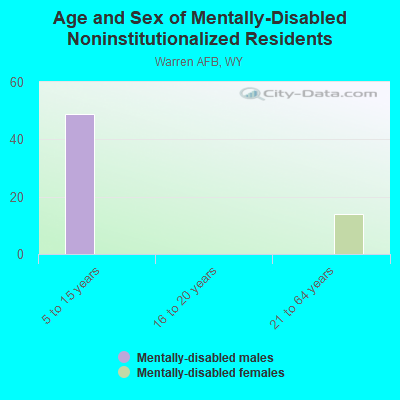 Age and Sex of Mentally-Disabled Noninstitutionalized Residents