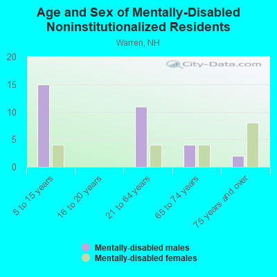 Age and Sex of Mentally-Disabled Noninstitutionalized Residents