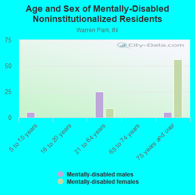 Age and Sex of Mentally-Disabled Noninstitutionalized Residents