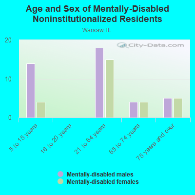 Age and Sex of Mentally-Disabled Noninstitutionalized Residents