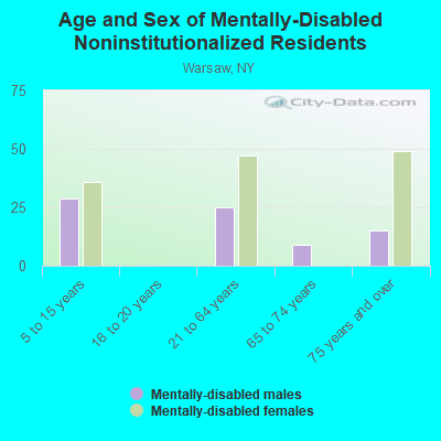 Age and Sex of Mentally-Disabled Noninstitutionalized Residents