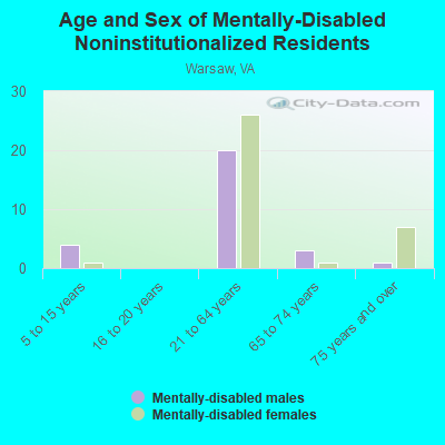 Age and Sex of Mentally-Disabled Noninstitutionalized Residents