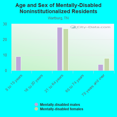 Age and Sex of Mentally-Disabled Noninstitutionalized Residents