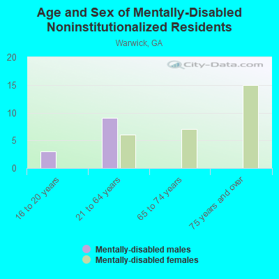 Age and Sex of Mentally-Disabled Noninstitutionalized Residents