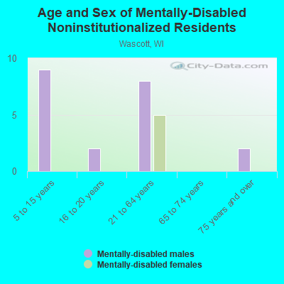 Age and Sex of Mentally-Disabled Noninstitutionalized Residents