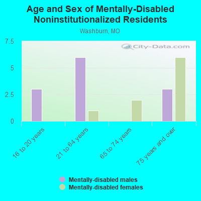 Age and Sex of Mentally-Disabled Noninstitutionalized Residents