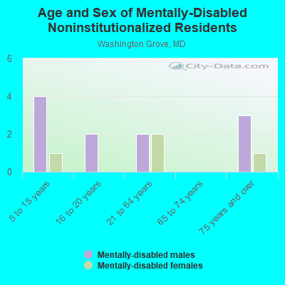 Age and Sex of Mentally-Disabled Noninstitutionalized Residents