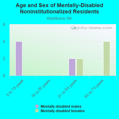 Age and Sex of Mentally-Disabled Noninstitutionalized Residents