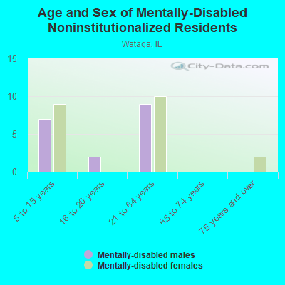 Age and Sex of Mentally-Disabled Noninstitutionalized Residents