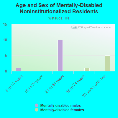 Age and Sex of Mentally-Disabled Noninstitutionalized Residents