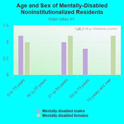 Age and Sex of Mentally-Disabled Noninstitutionalized Residents