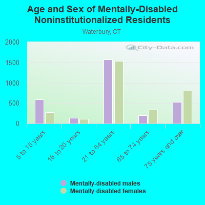 Age and Sex of Mentally-Disabled Noninstitutionalized Residents