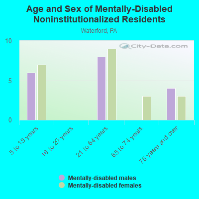 Age and Sex of Mentally-Disabled Noninstitutionalized Residents