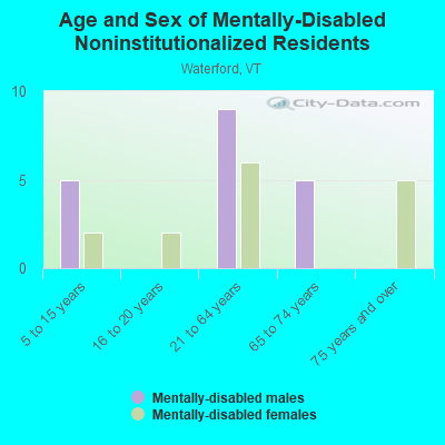 Age and Sex of Mentally-Disabled Noninstitutionalized Residents