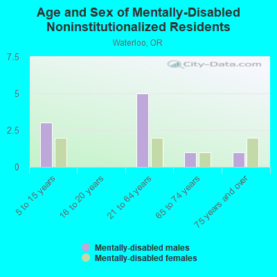 Age and Sex of Mentally-Disabled Noninstitutionalized Residents