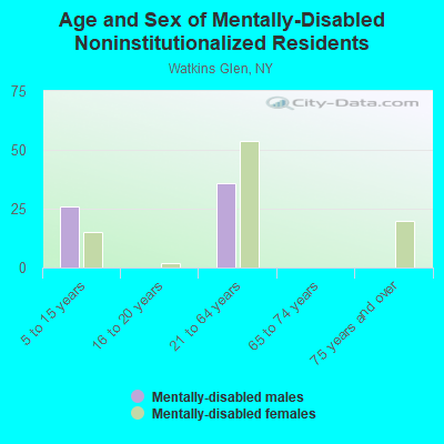 Age and Sex of Mentally-Disabled Noninstitutionalized Residents