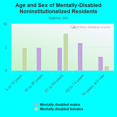 Age and Sex of Mentally-Disabled Noninstitutionalized Residents