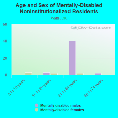 Age and Sex of Mentally-Disabled Noninstitutionalized Residents