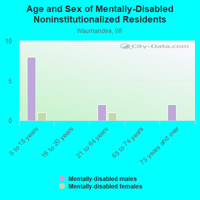 Age and Sex of Mentally-Disabled Noninstitutionalized Residents