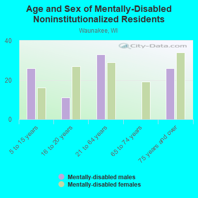 Age and Sex of Mentally-Disabled Noninstitutionalized Residents