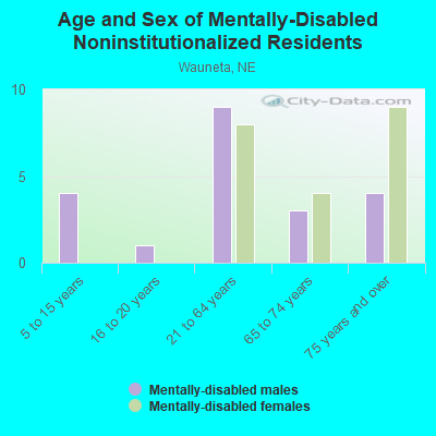 Age and Sex of Mentally-Disabled Noninstitutionalized Residents